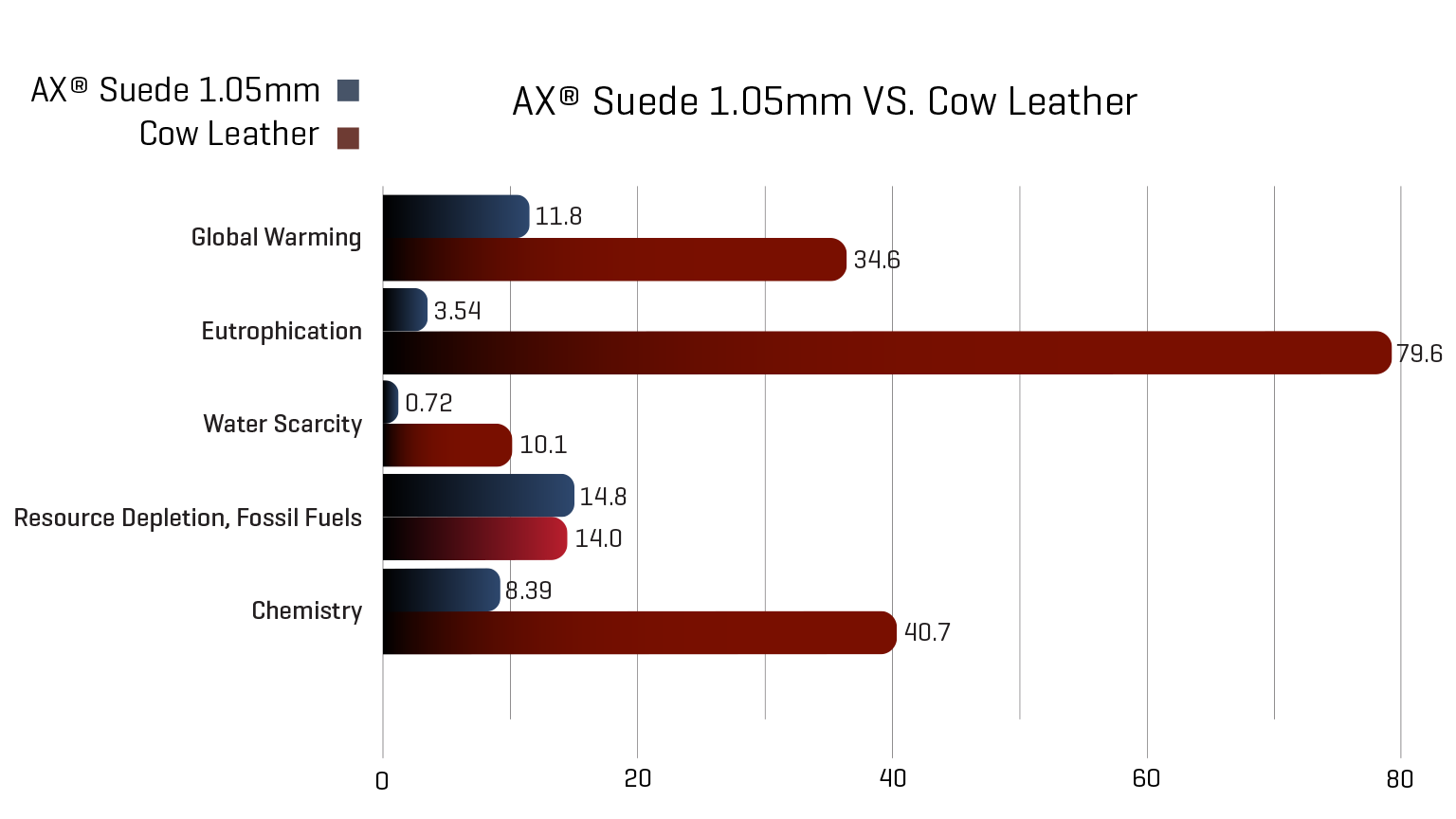 AX vs Leather Chart